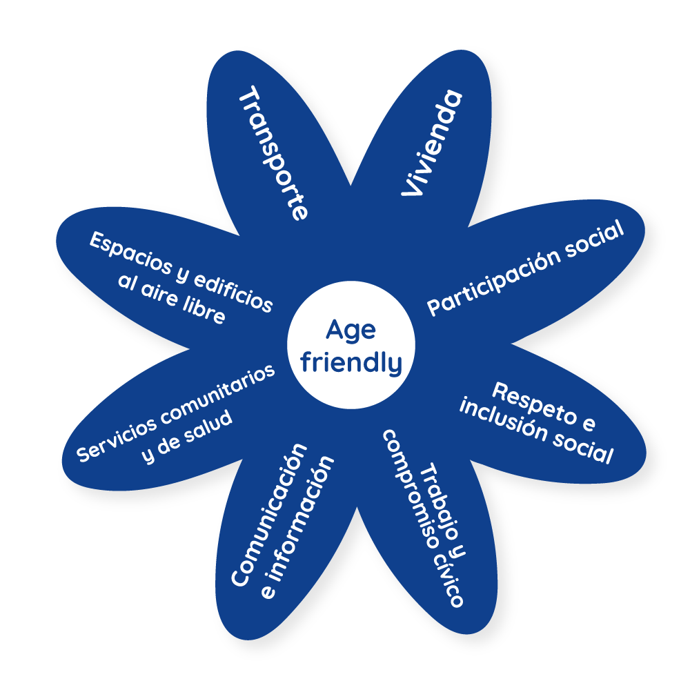 Forma de flor de los 8 fundamentos del Age Friendly